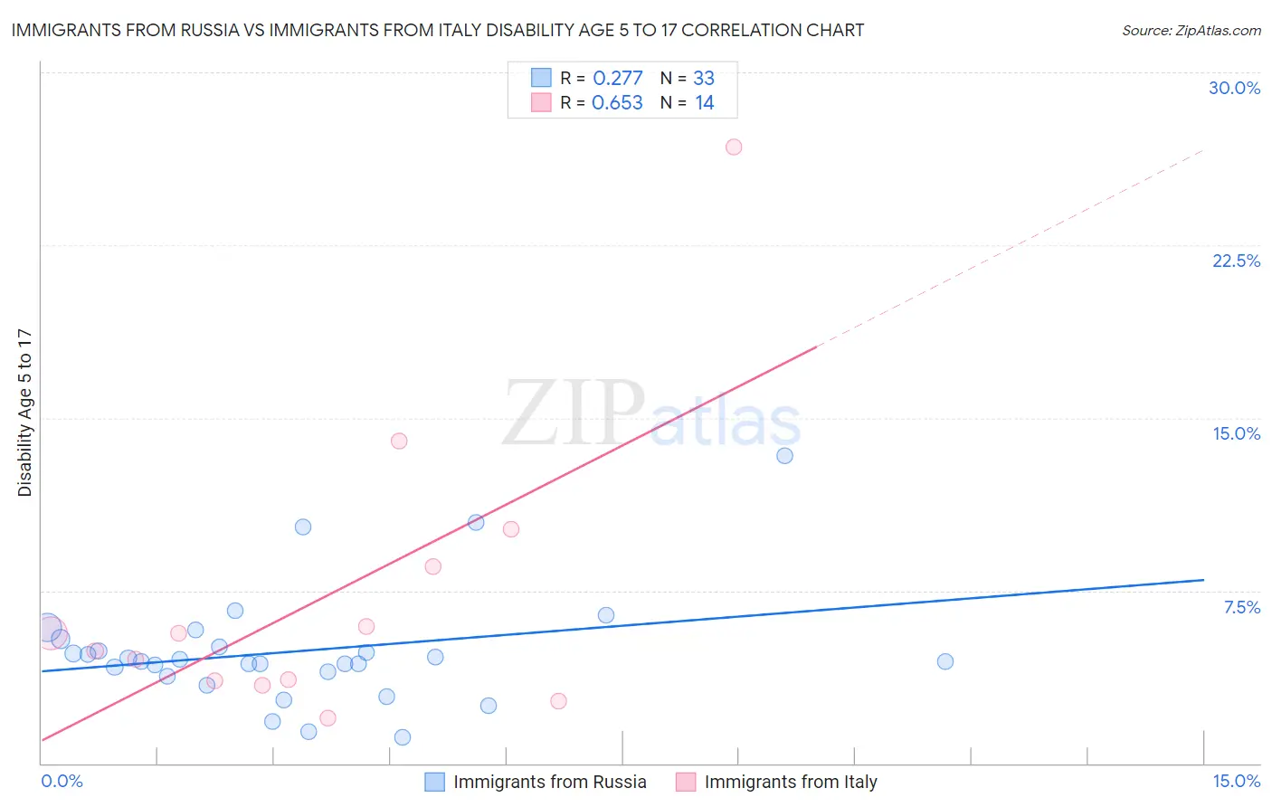 Immigrants from Russia vs Immigrants from Italy Disability Age 5 to 17