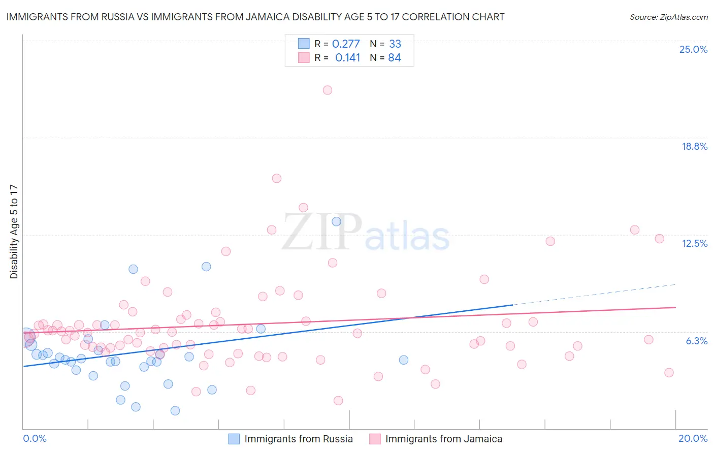 Immigrants from Russia vs Immigrants from Jamaica Disability Age 5 to 17