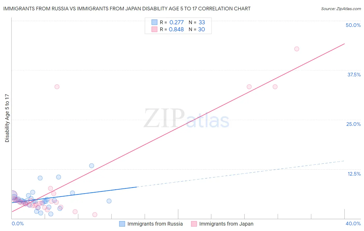 Immigrants from Russia vs Immigrants from Japan Disability Age 5 to 17
