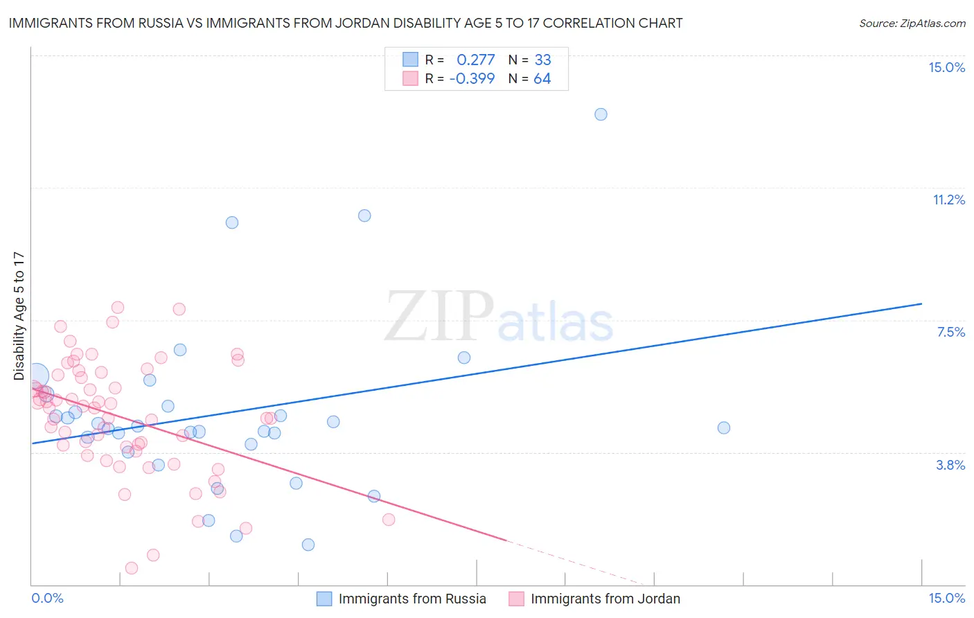 Immigrants from Russia vs Immigrants from Jordan Disability Age 5 to 17
