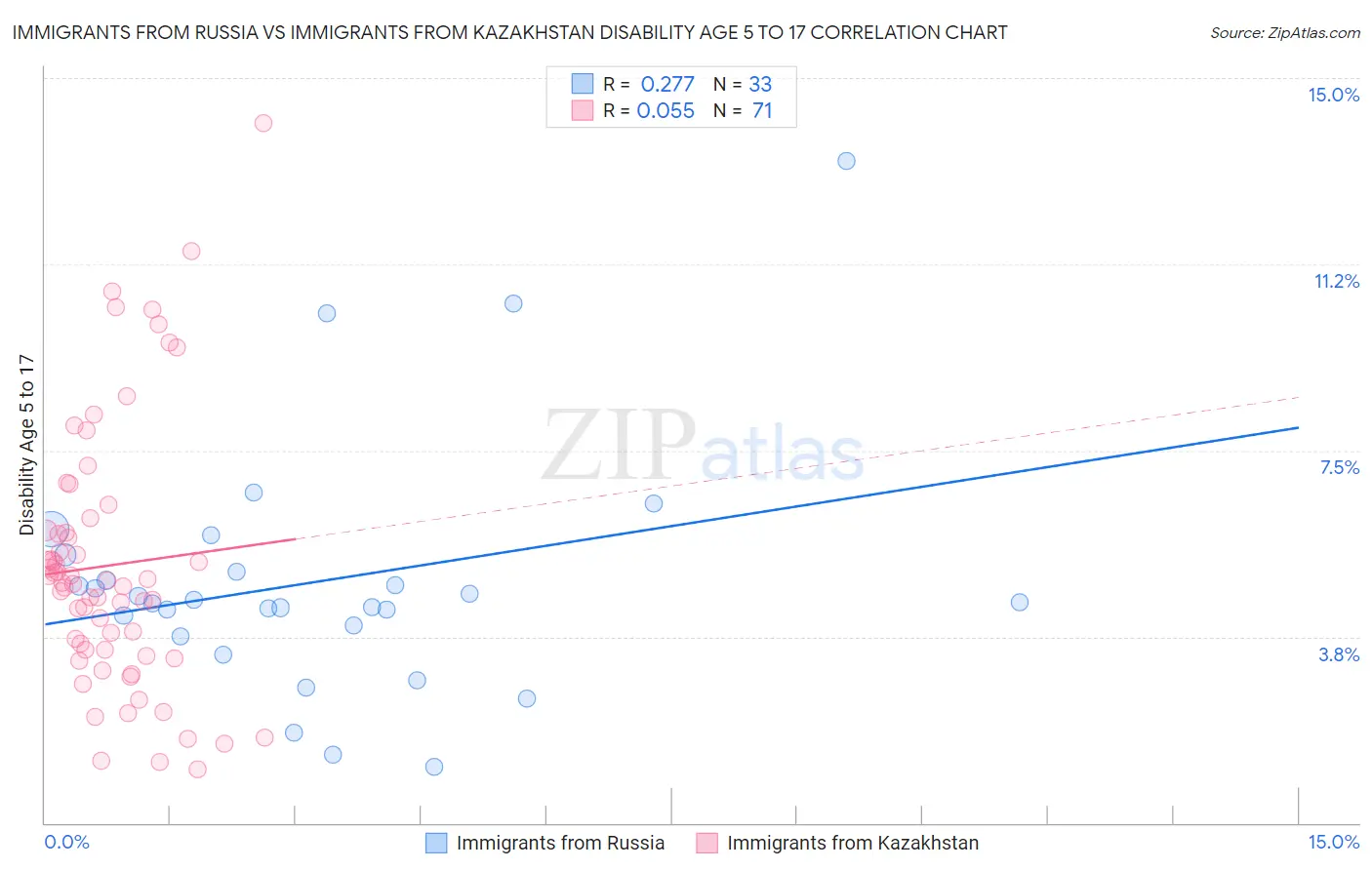 Immigrants from Russia vs Immigrants from Kazakhstan Disability Age 5 to 17