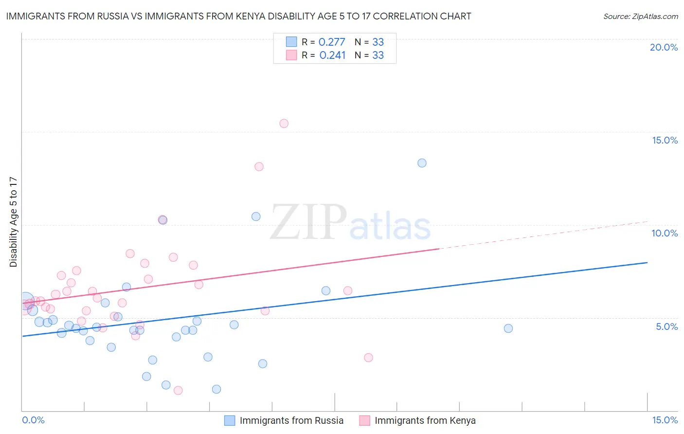 Immigrants from Russia vs Immigrants from Kenya Disability Age 5 to 17