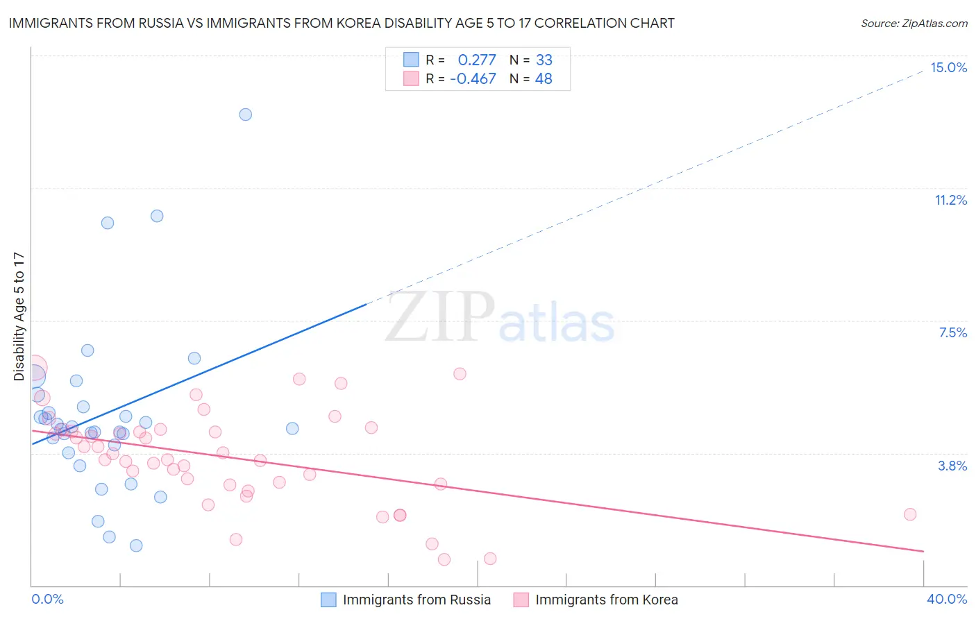 Immigrants from Russia vs Immigrants from Korea Disability Age 5 to 17