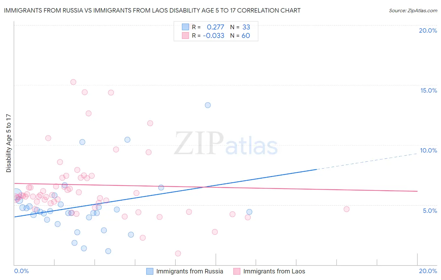 Immigrants from Russia vs Immigrants from Laos Disability Age 5 to 17