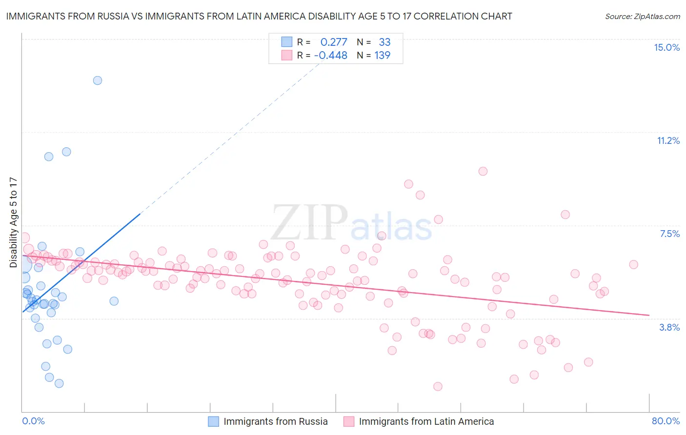 Immigrants from Russia vs Immigrants from Latin America Disability Age 5 to 17