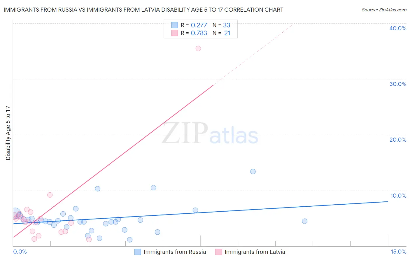 Immigrants from Russia vs Immigrants from Latvia Disability Age 5 to 17