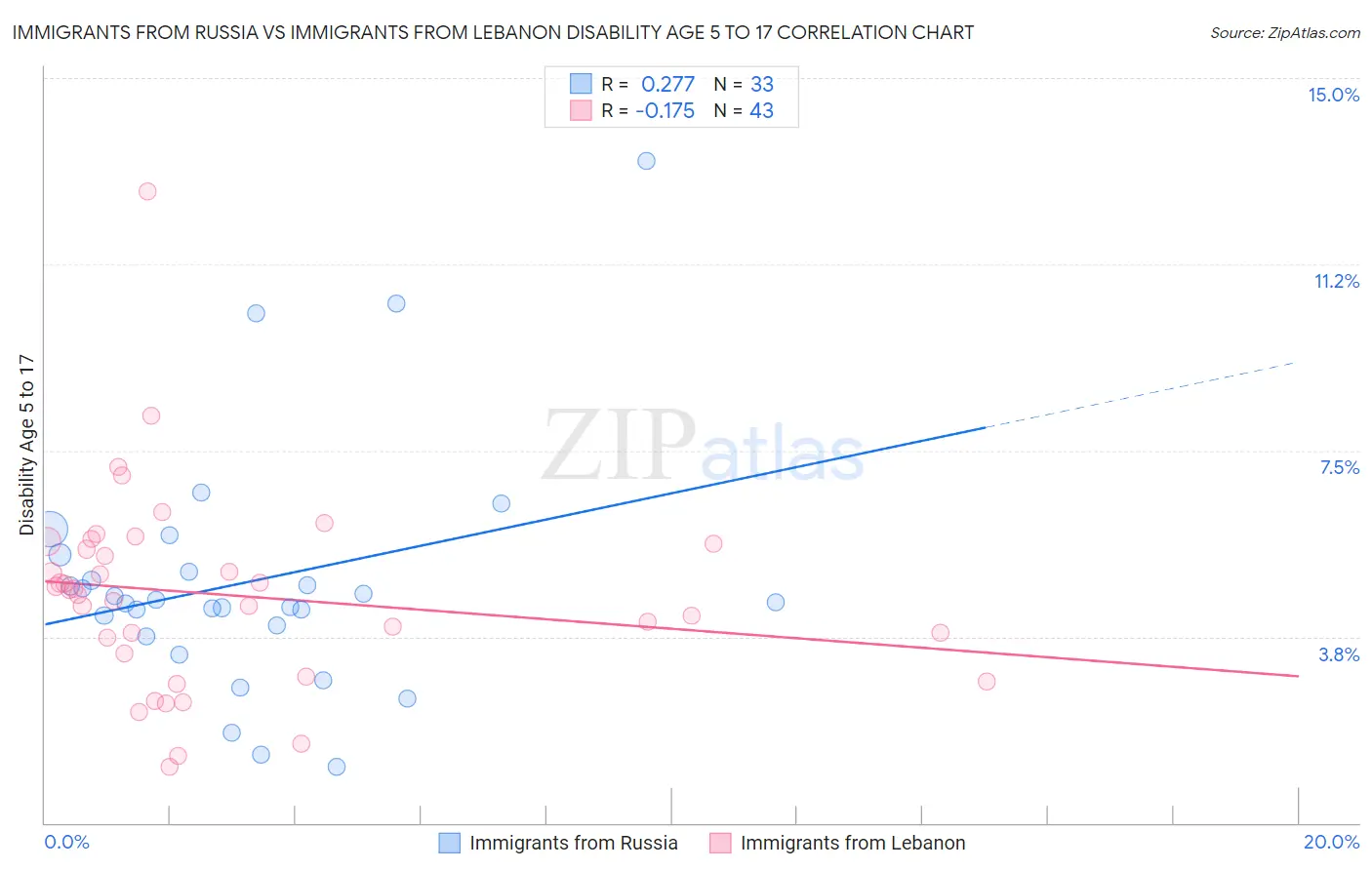 Immigrants from Russia vs Immigrants from Lebanon Disability Age 5 to 17
