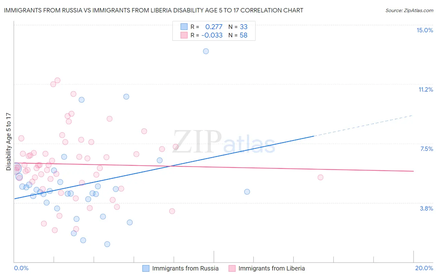 Immigrants from Russia vs Immigrants from Liberia Disability Age 5 to 17