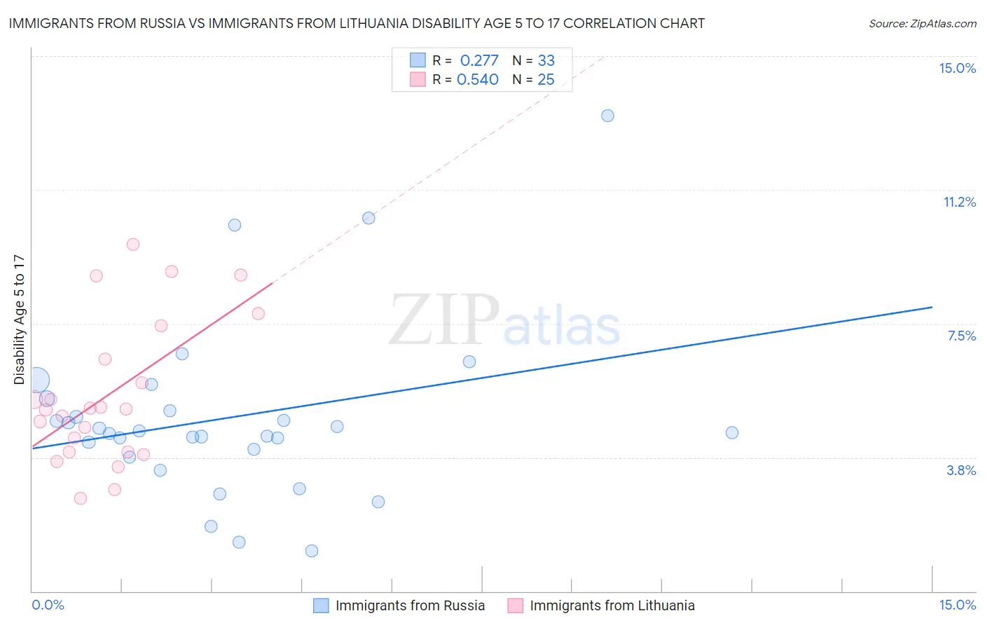 Immigrants from Russia vs Immigrants from Lithuania Disability Age 5 to 17