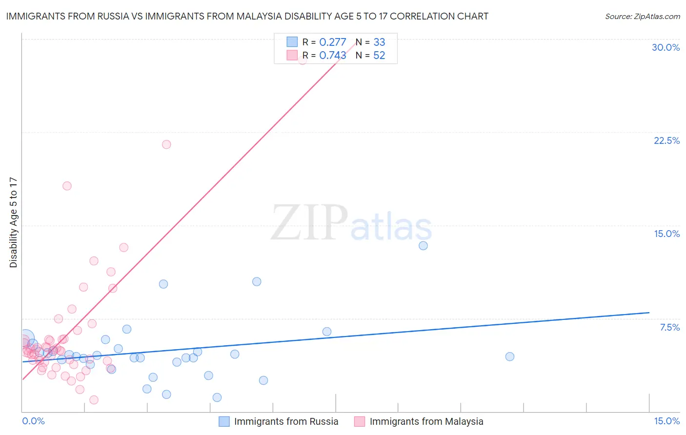 Immigrants from Russia vs Immigrants from Malaysia Disability Age 5 to 17