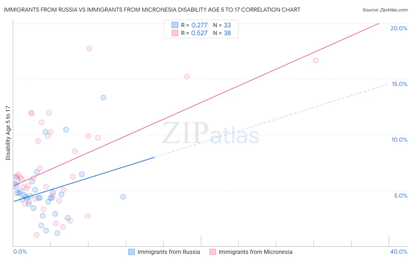 Immigrants from Russia vs Immigrants from Micronesia Disability Age 5 to 17