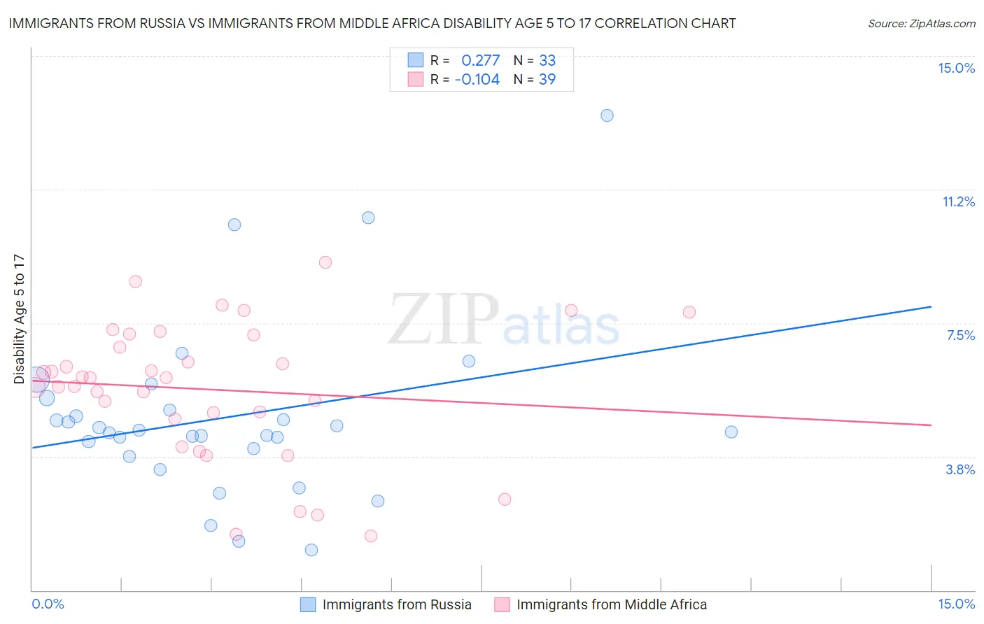 Immigrants from Russia vs Immigrants from Middle Africa Disability Age 5 to 17