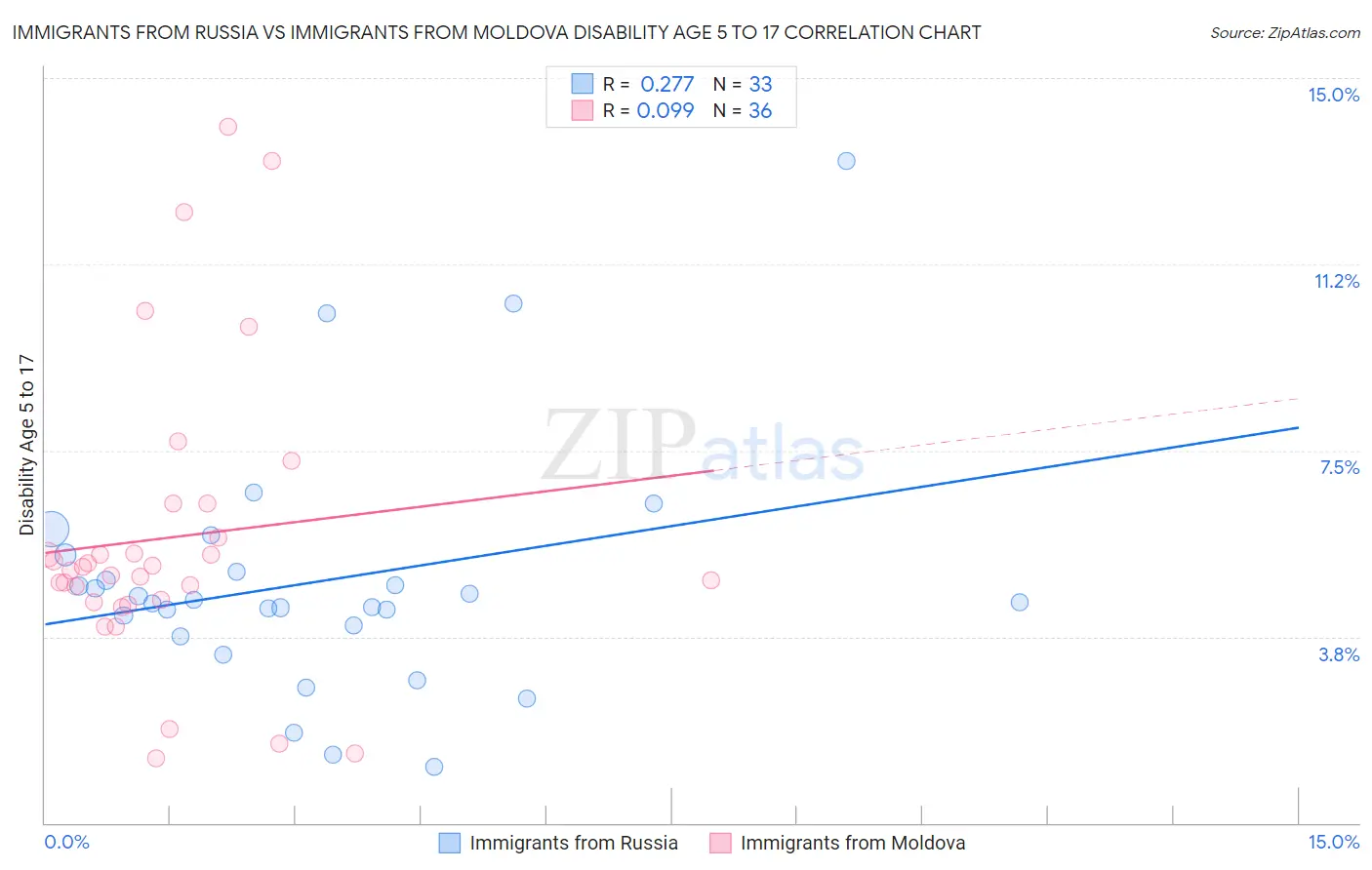 Immigrants from Russia vs Immigrants from Moldova Disability Age 5 to 17