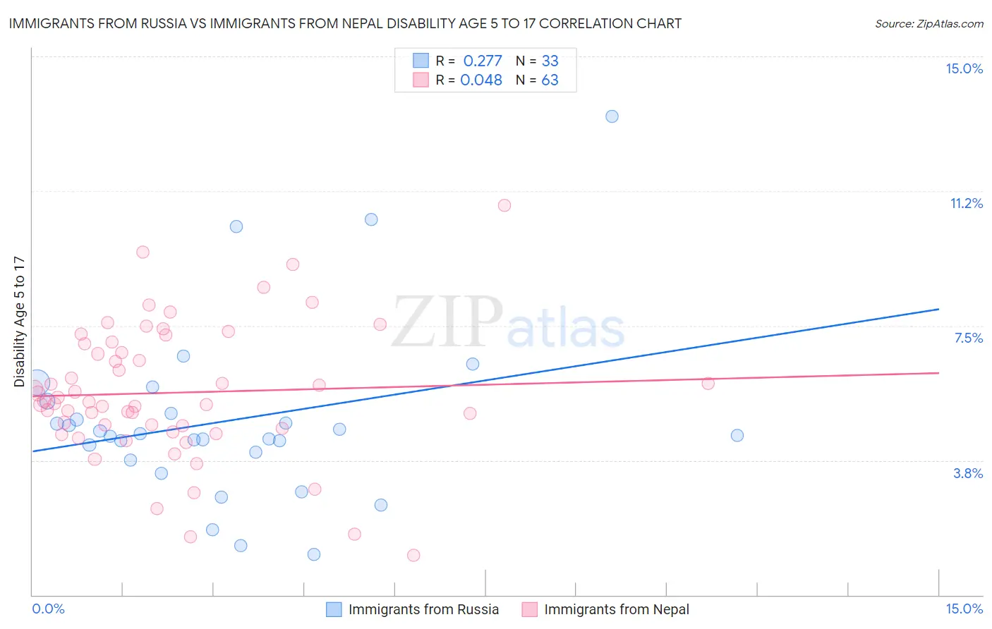 Immigrants from Russia vs Immigrants from Nepal Disability Age 5 to 17