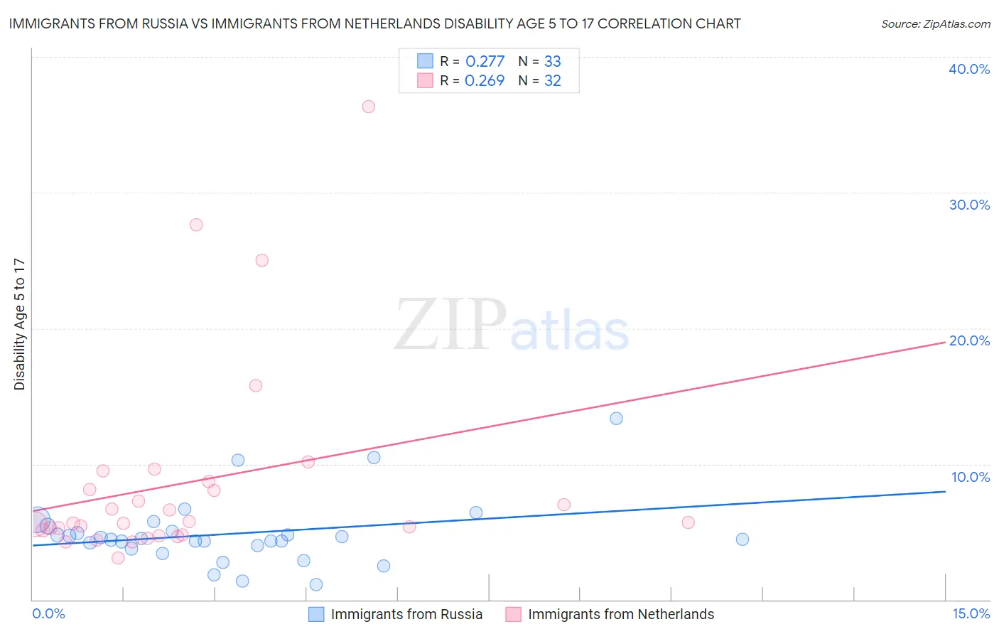 Immigrants from Russia vs Immigrants from Netherlands Disability Age 5 to 17