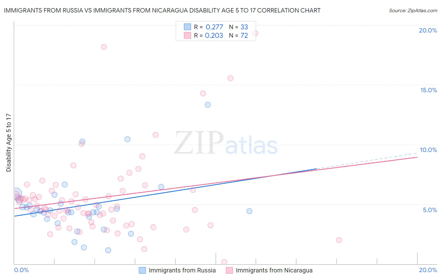 Immigrants from Russia vs Immigrants from Nicaragua Disability Age 5 to 17