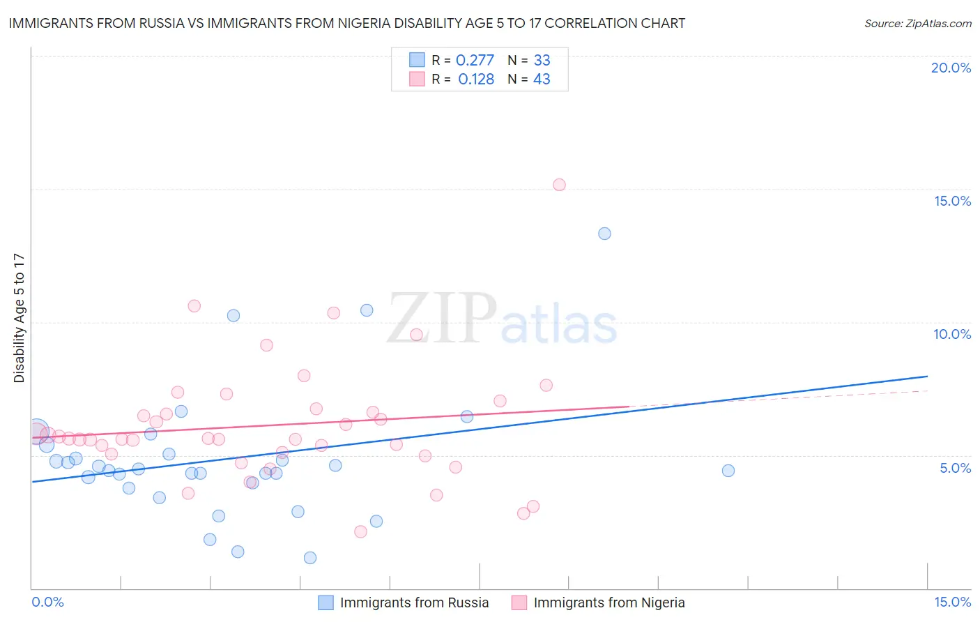 Immigrants from Russia vs Immigrants from Nigeria Disability Age 5 to 17