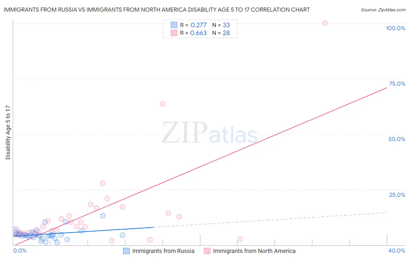 Immigrants from Russia vs Immigrants from North America Disability Age 5 to 17