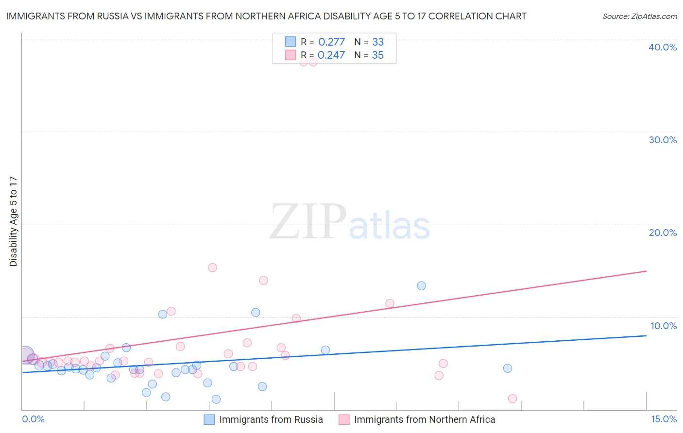 Immigrants from Russia vs Immigrants from Northern Africa Disability Age 5 to 17