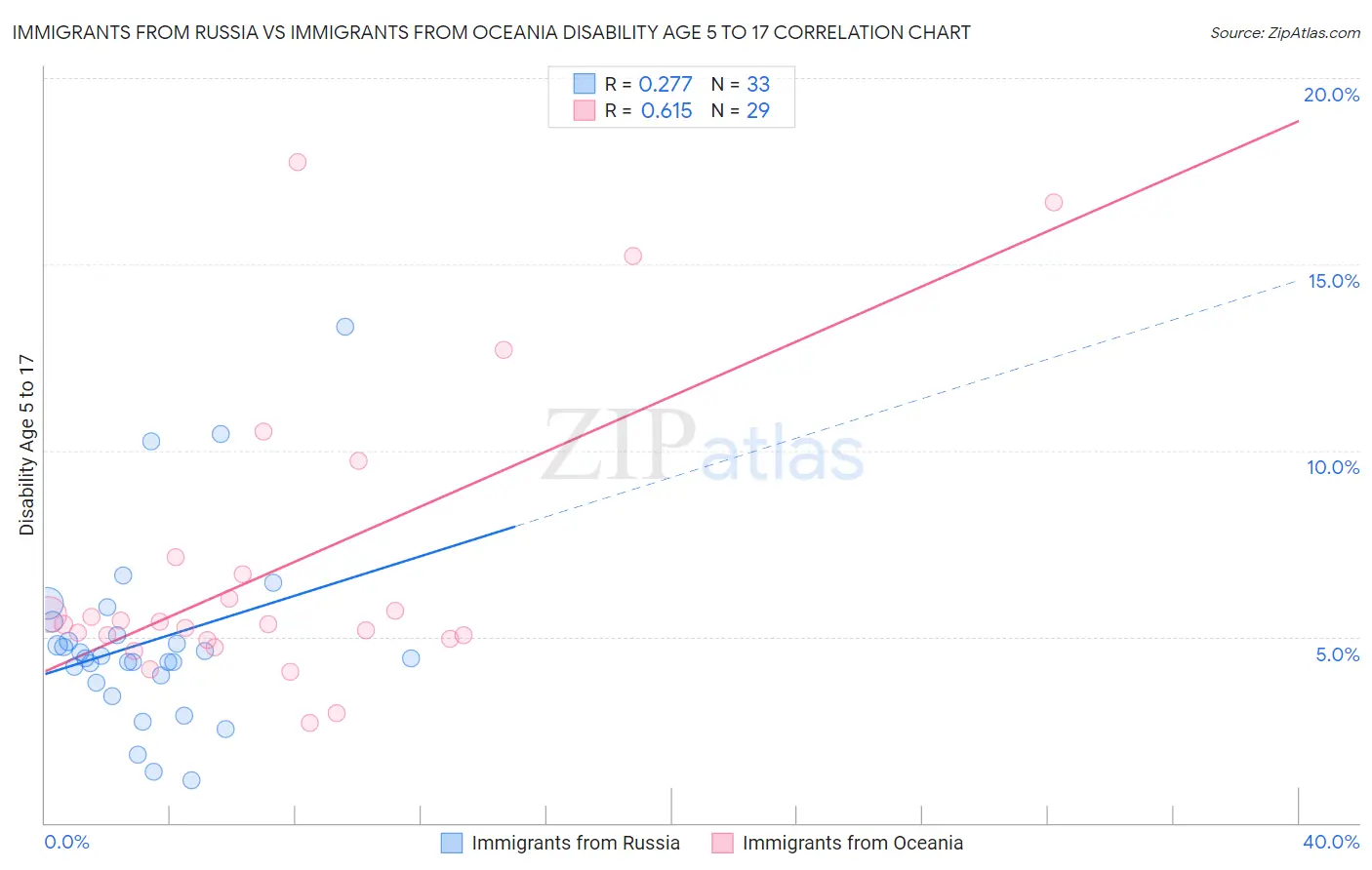 Immigrants from Russia vs Immigrants from Oceania Disability Age 5 to 17
