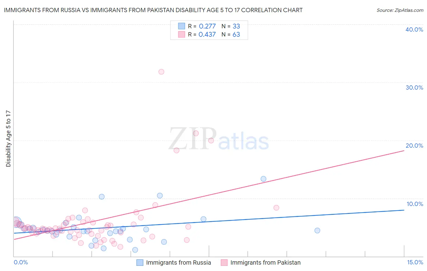 Immigrants from Russia vs Immigrants from Pakistan Disability Age 5 to 17
