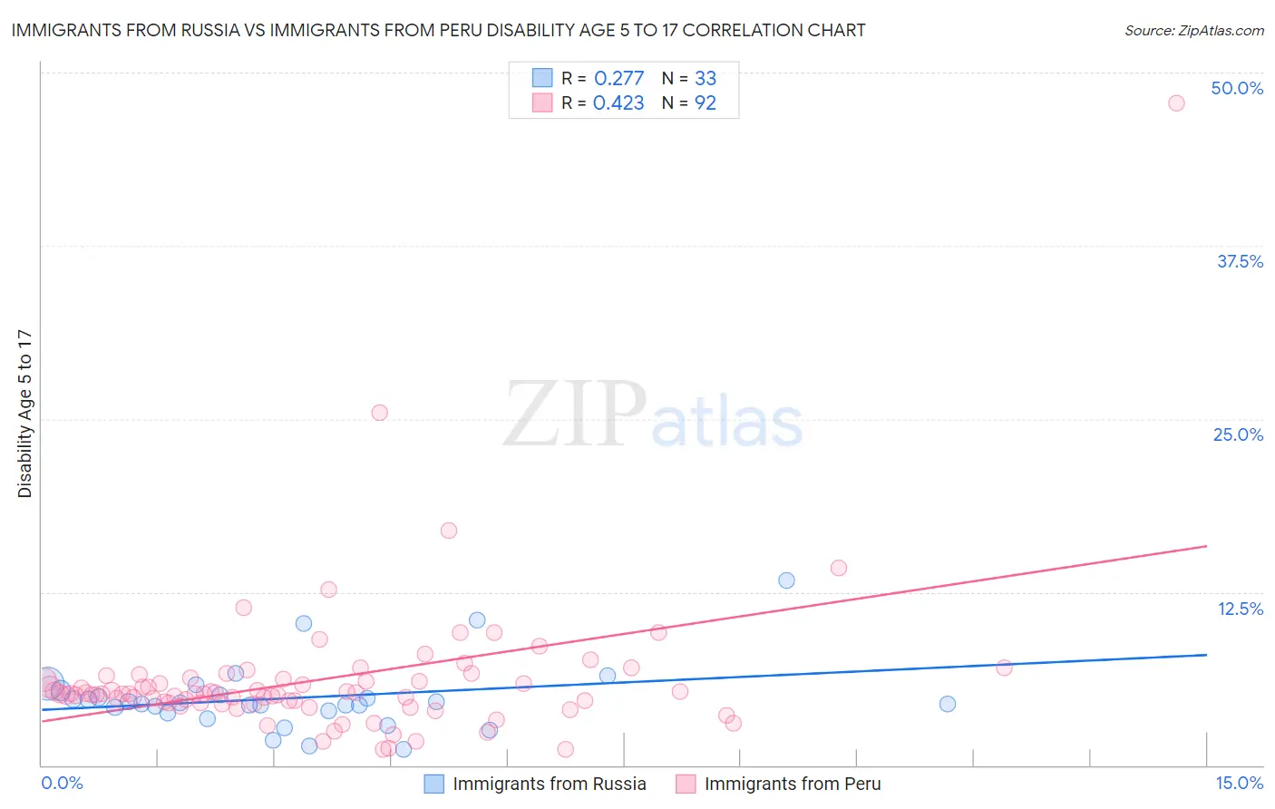Immigrants from Russia vs Immigrants from Peru Disability Age 5 to 17