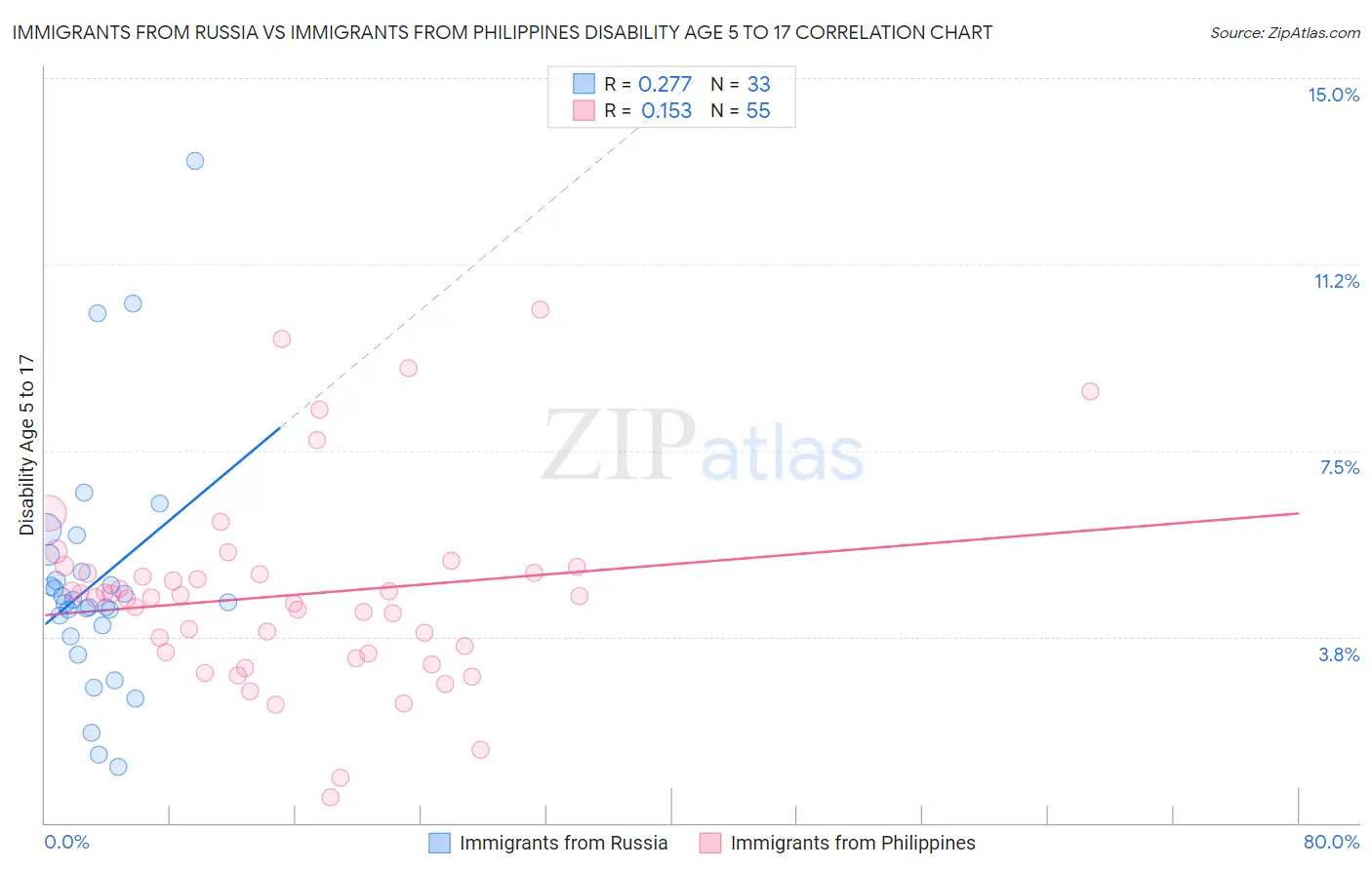 Immigrants from Russia vs Immigrants from Philippines Disability Age 5 to 17