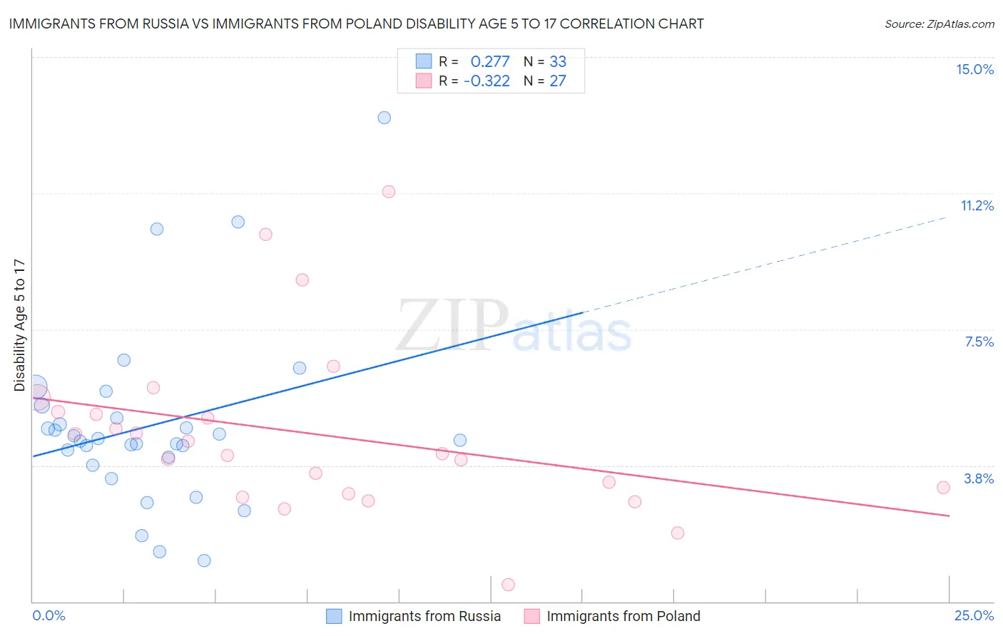 Immigrants from Russia vs Immigrants from Poland Disability Age 5 to 17