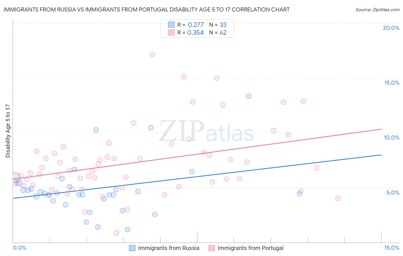 Immigrants from Russia vs Immigrants from Portugal Disability Age 5 to 17