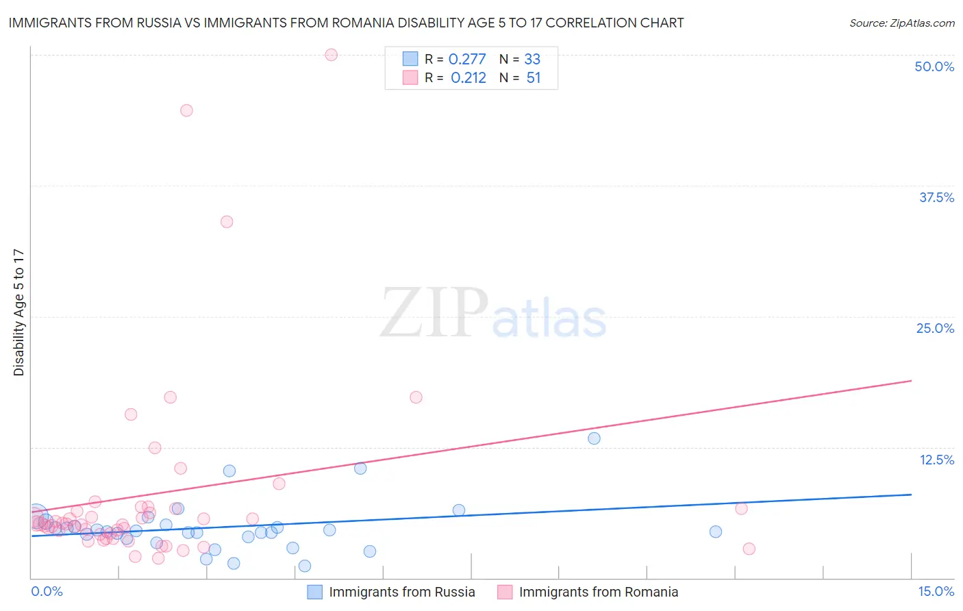 Immigrants from Russia vs Immigrants from Romania Disability Age 5 to 17