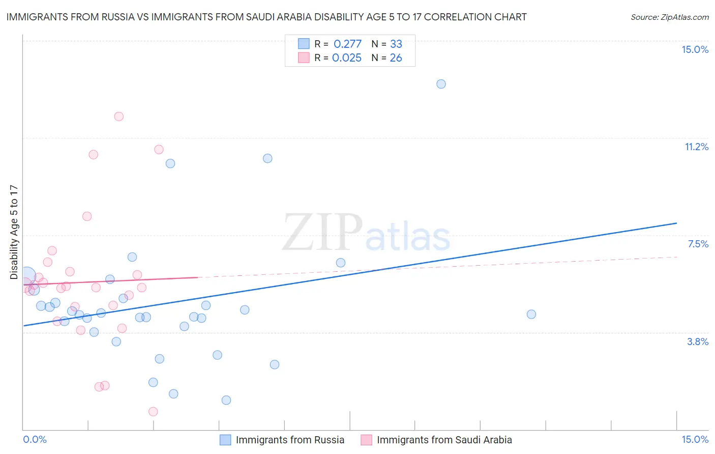 Immigrants from Russia vs Immigrants from Saudi Arabia Disability Age 5 to 17