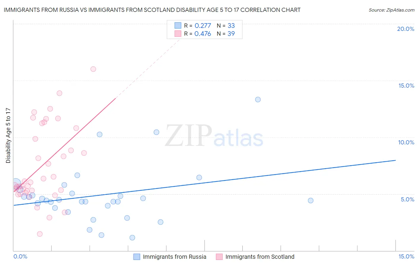 Immigrants from Russia vs Immigrants from Scotland Disability Age 5 to 17