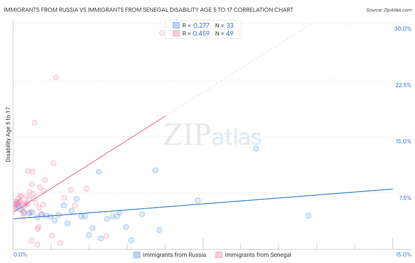 Immigrants from Russia vs Immigrants from Senegal Disability Age 5 to 17
