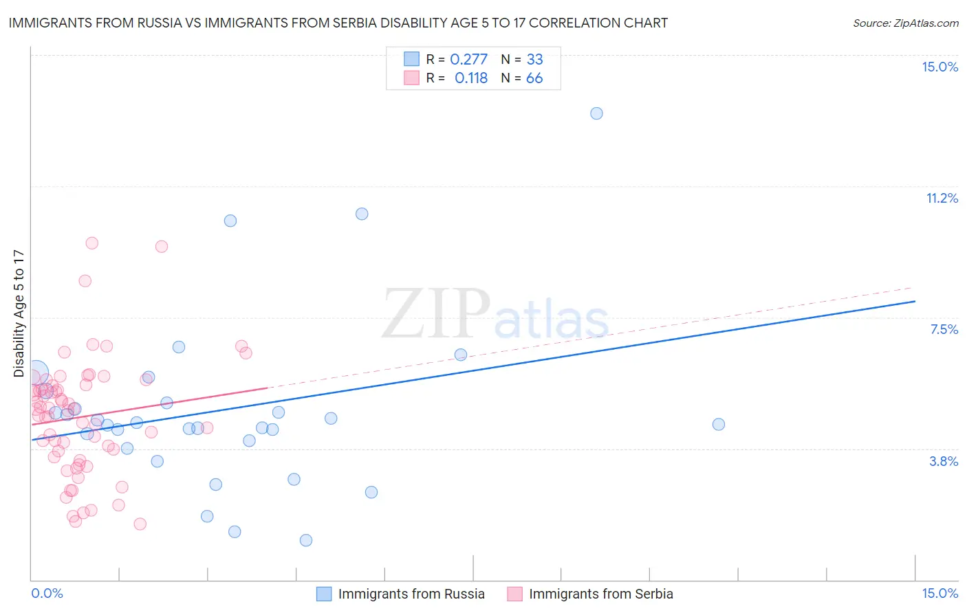 Immigrants from Russia vs Immigrants from Serbia Disability Age 5 to 17