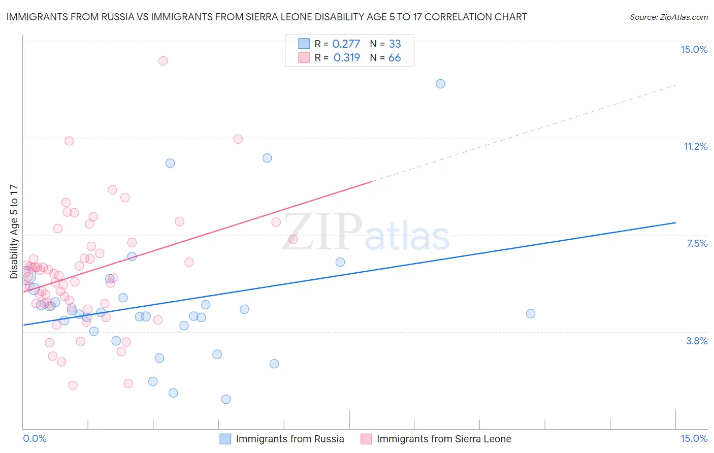 Immigrants from Russia vs Immigrants from Sierra Leone Disability Age 5 to 17