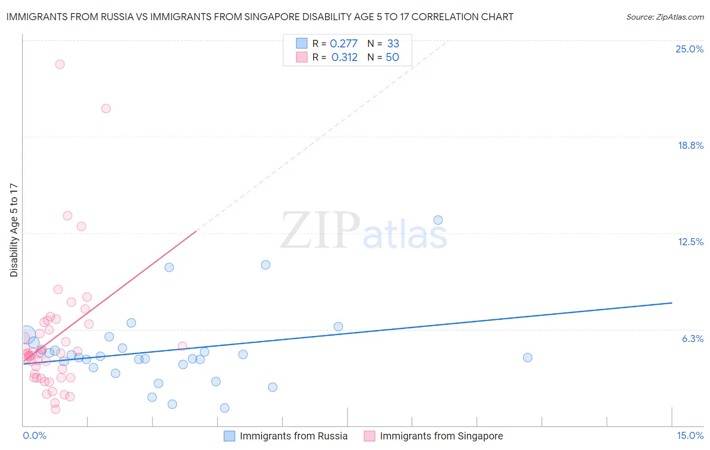 Immigrants from Russia vs Immigrants from Singapore Disability Age 5 to 17