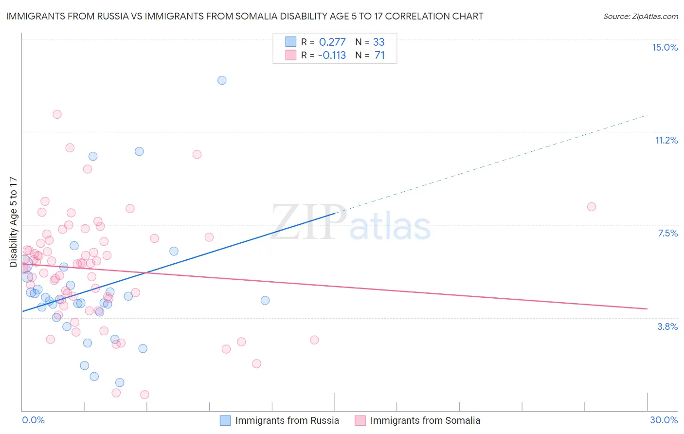 Immigrants from Russia vs Immigrants from Somalia Disability Age 5 to 17