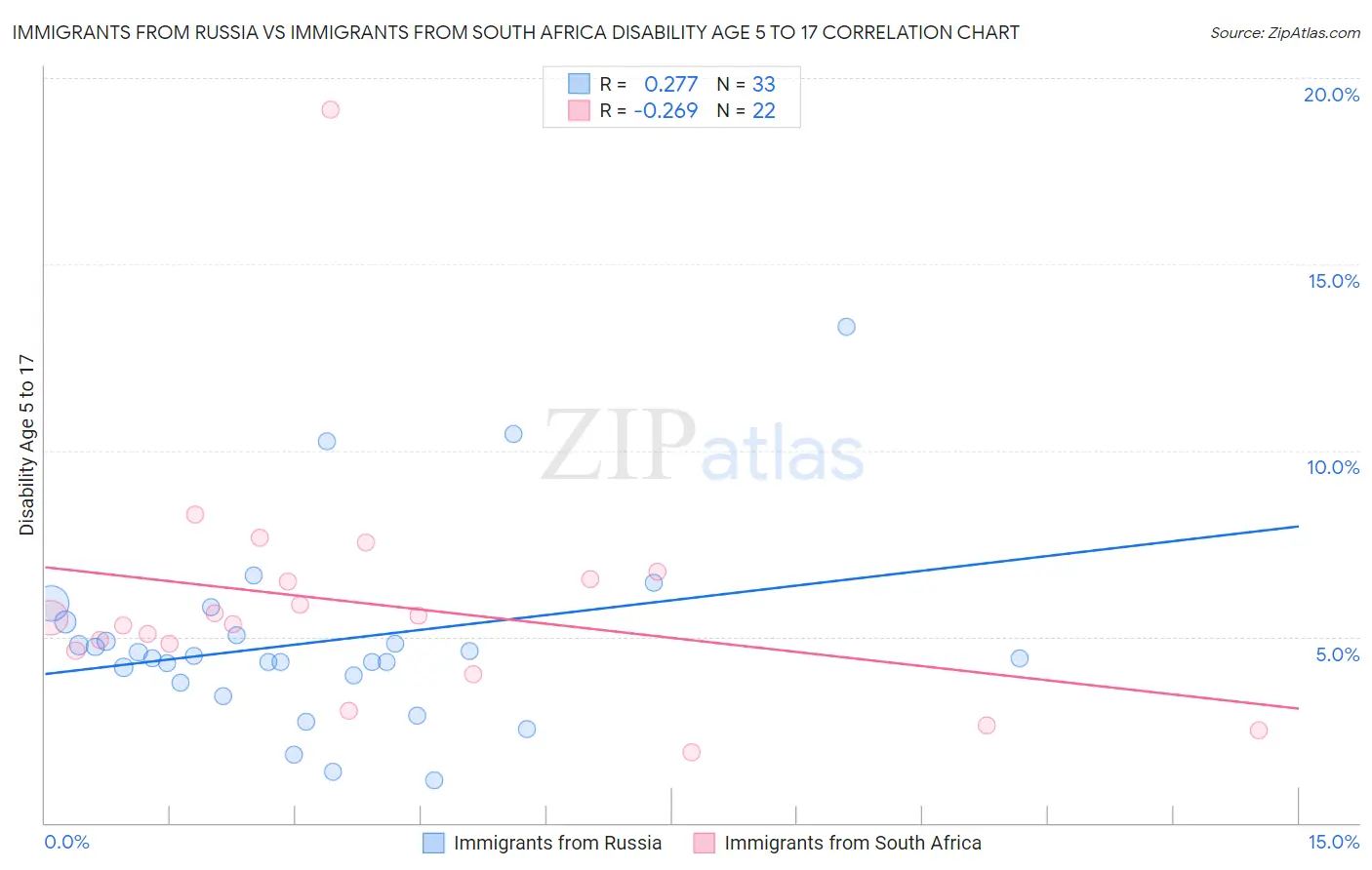 Immigrants from Russia vs Immigrants from South Africa Disability Age 5 to 17