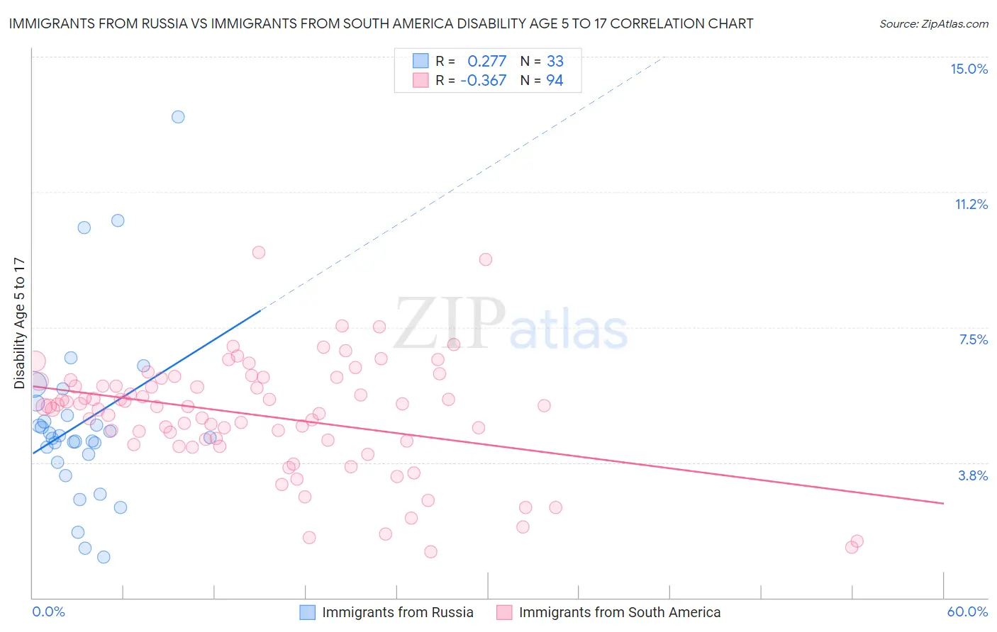 Immigrants from Russia vs Immigrants from South America Disability Age 5 to 17