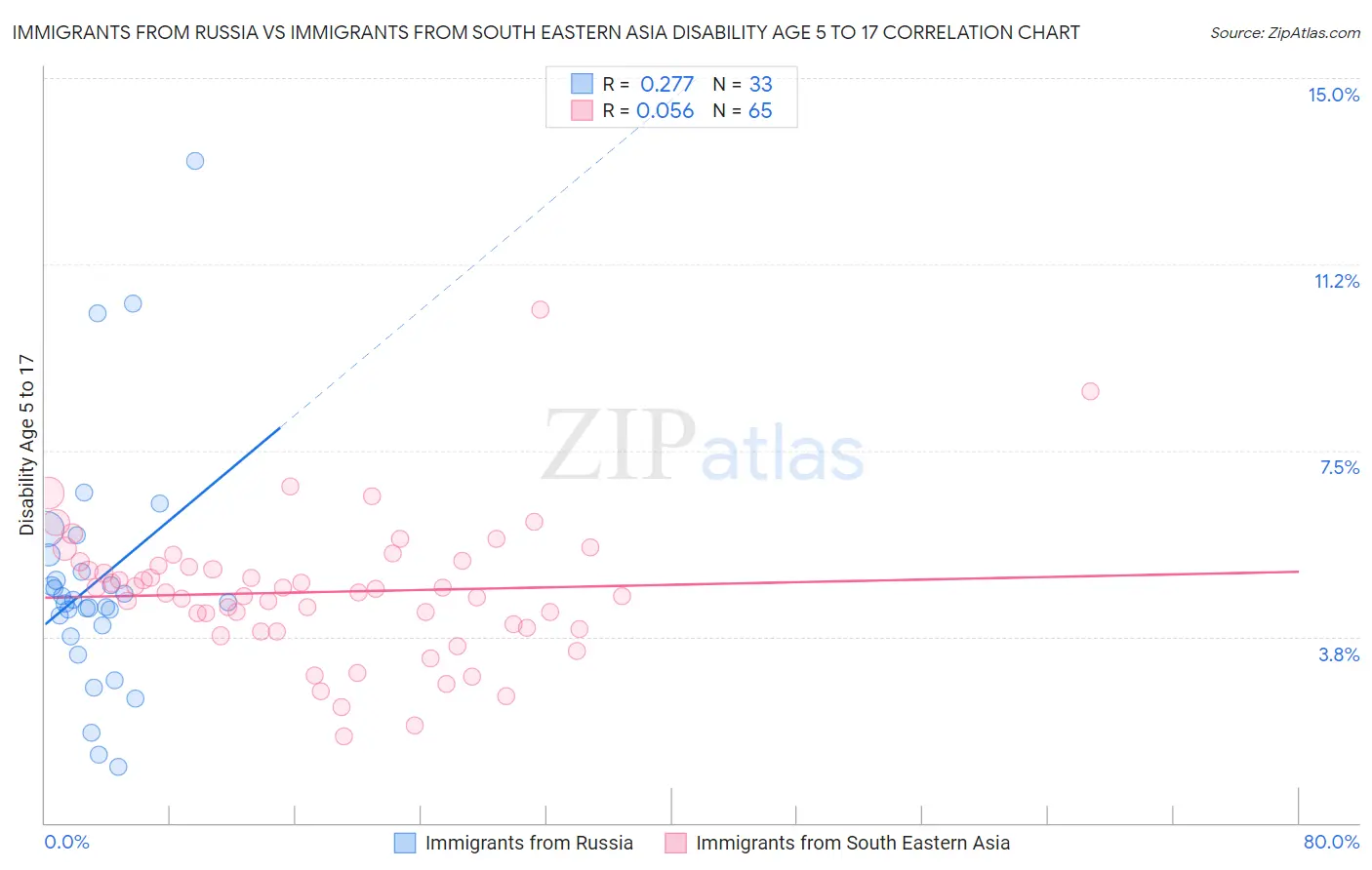 Immigrants from Russia vs Immigrants from South Eastern Asia Disability Age 5 to 17