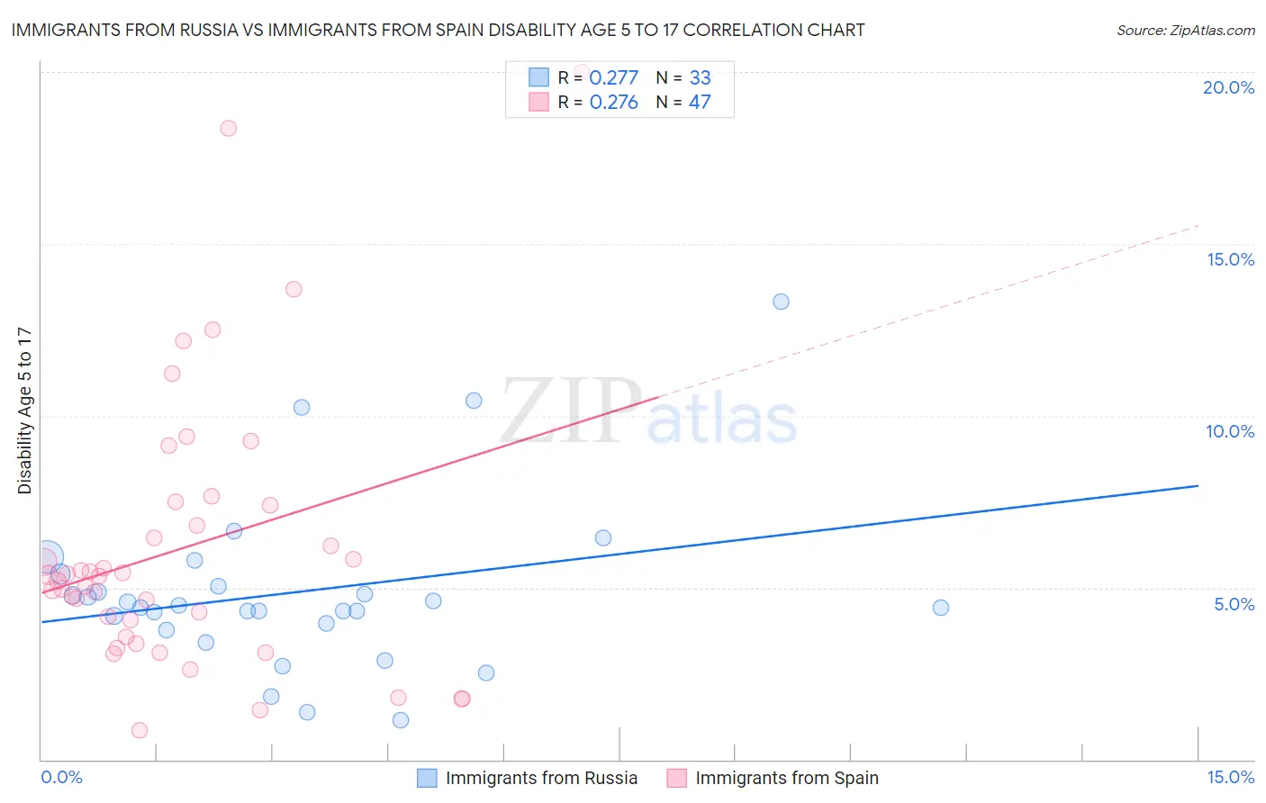 Immigrants from Russia vs Immigrants from Spain Disability Age 5 to 17