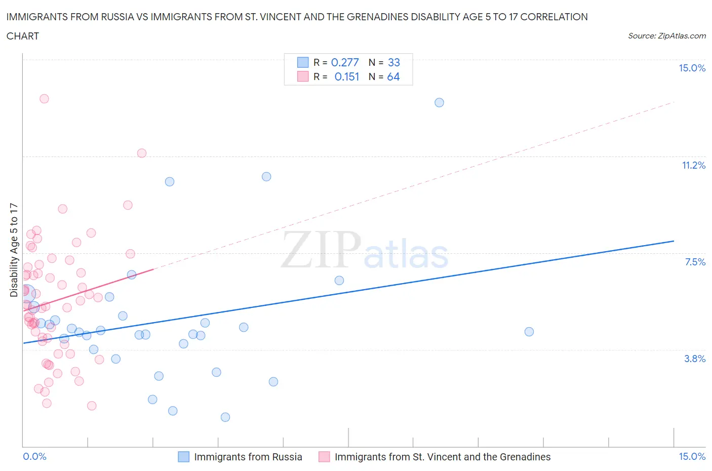 Immigrants from Russia vs Immigrants from St. Vincent and the Grenadines Disability Age 5 to 17