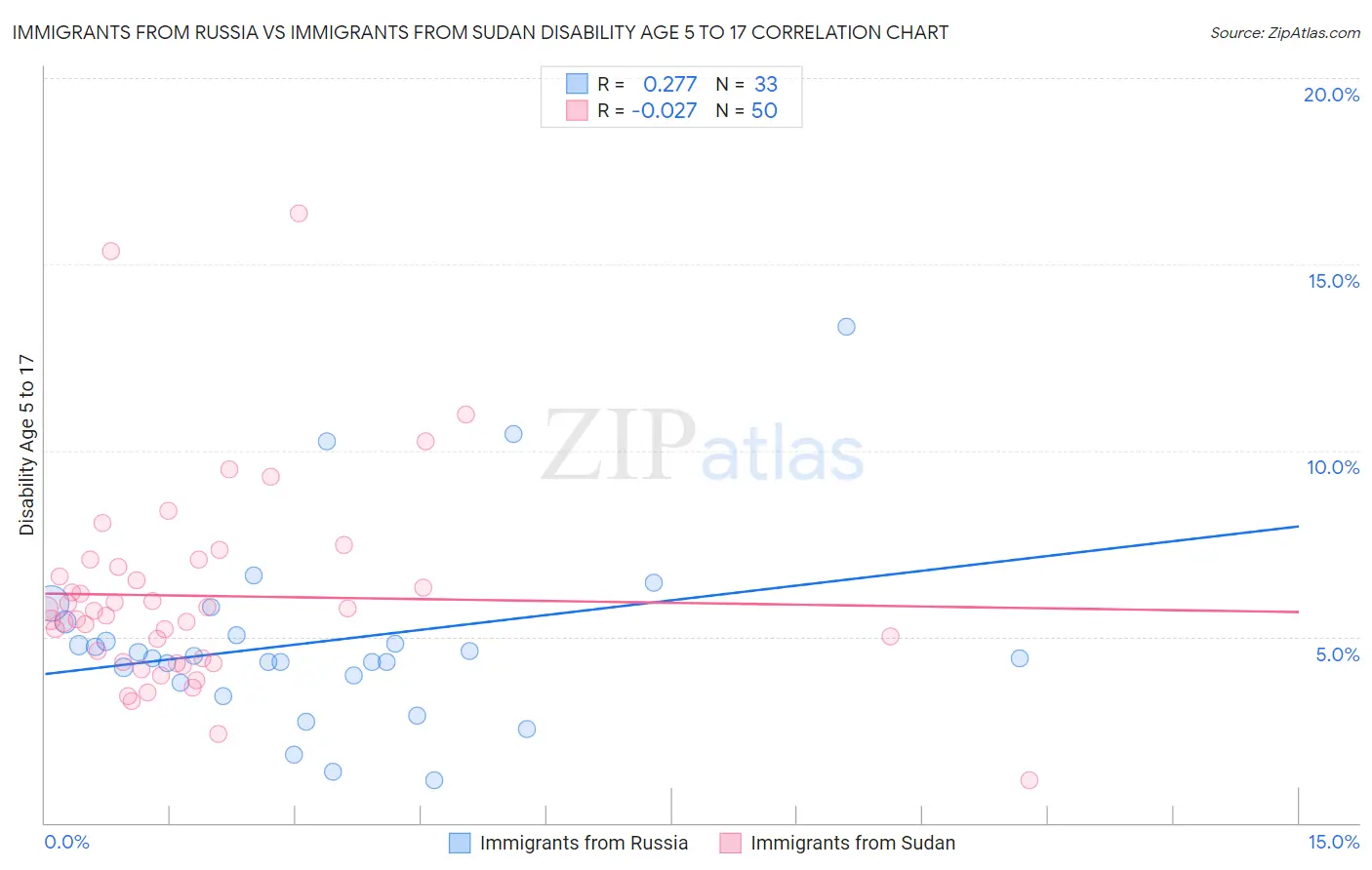 Immigrants from Russia vs Immigrants from Sudan Disability Age 5 to 17
