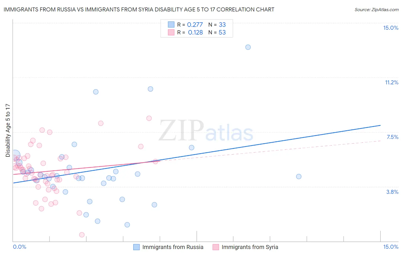 Immigrants from Russia vs Immigrants from Syria Disability Age 5 to 17