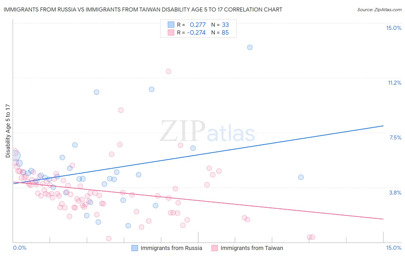 Immigrants from Russia vs Immigrants from Taiwan Disability Age 5 to 17