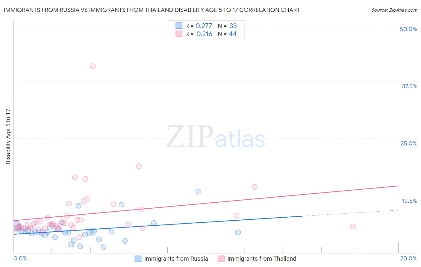 Immigrants from Russia vs Immigrants from Thailand Disability Age 5 to 17