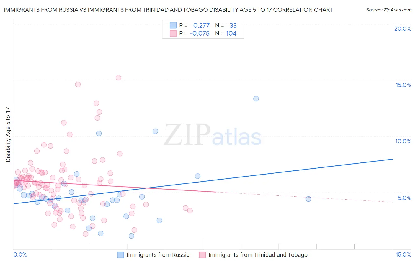 Immigrants from Russia vs Immigrants from Trinidad and Tobago Disability Age 5 to 17