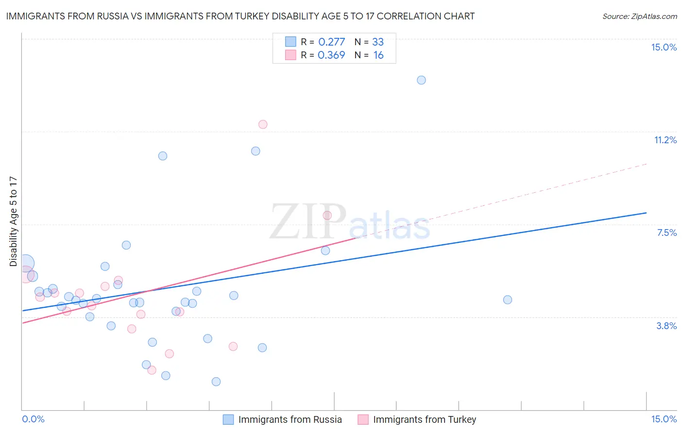 Immigrants from Russia vs Immigrants from Turkey Disability Age 5 to 17