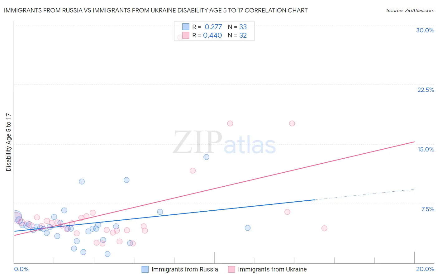 Immigrants from Russia vs Immigrants from Ukraine Disability Age 5 to 17