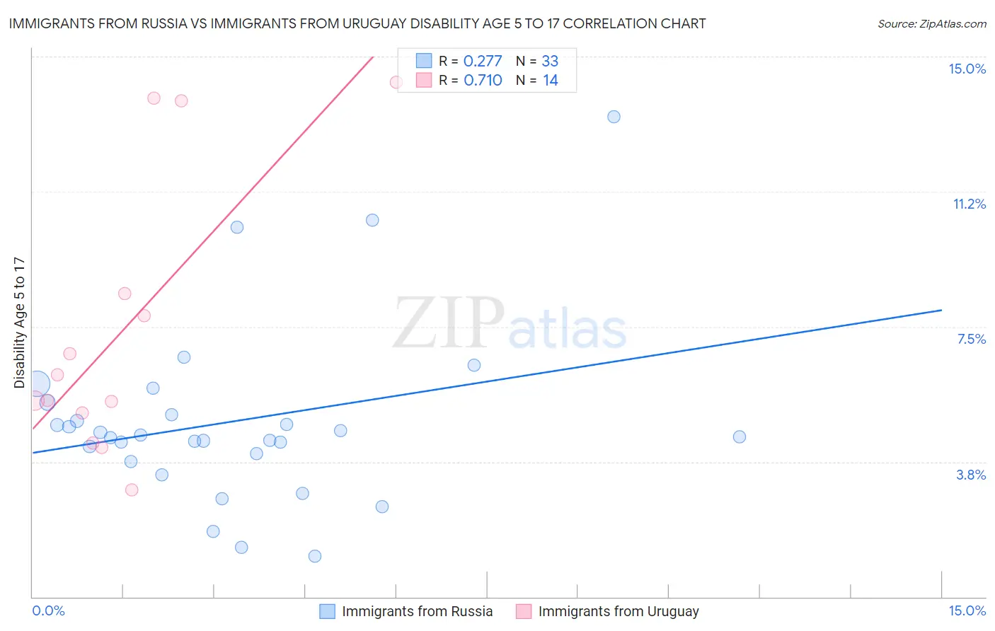 Immigrants from Russia vs Immigrants from Uruguay Disability Age 5 to 17